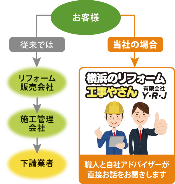 横浜のY.R.Jリフォーム工事工事やさんなら 横浜のY.R.Jリフォーム工事工事やさんなら